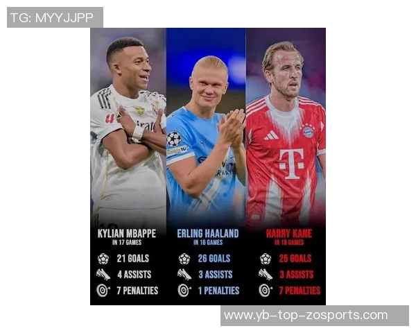 三大锋线巨星齐发力凯恩哈兰德各22球姆巴佩紧随其后 三大锋线巨星齐发力凯恩哈兰德各22球姆巴佩紧随其后